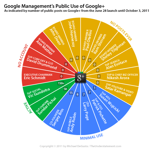 google-management-google-plus-posts