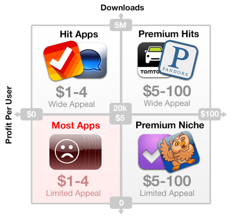 03-price-revenue-category-profit-per-user-downloads-success-mobile-application-ios-iphone-app-product-idea-design-development-marketing.jpg